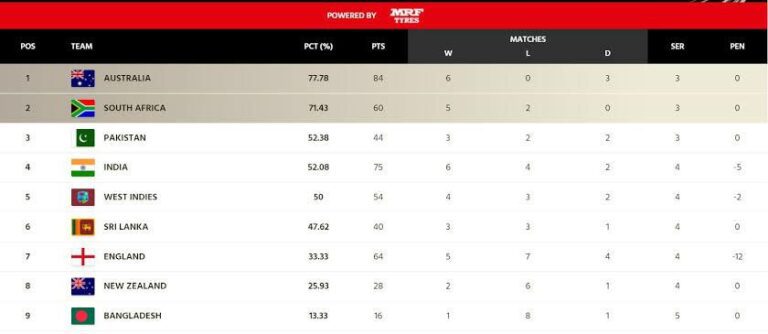 Points Table race over before WTC Final,