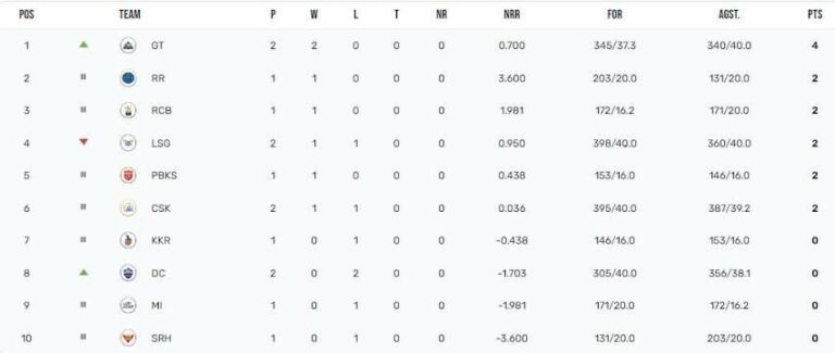IPL Points Table Update: Who is ahead in Purple Cap 2023?