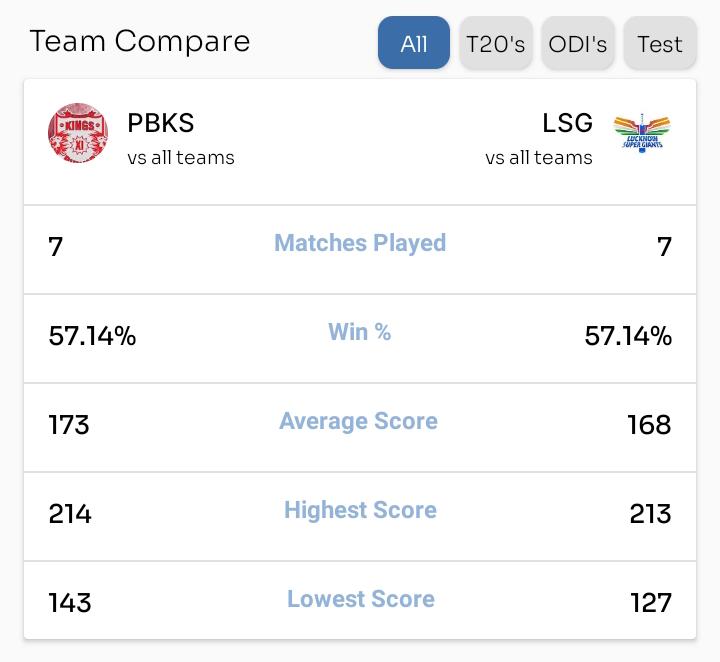 LSG & PBKS Teams Compare vs all teams