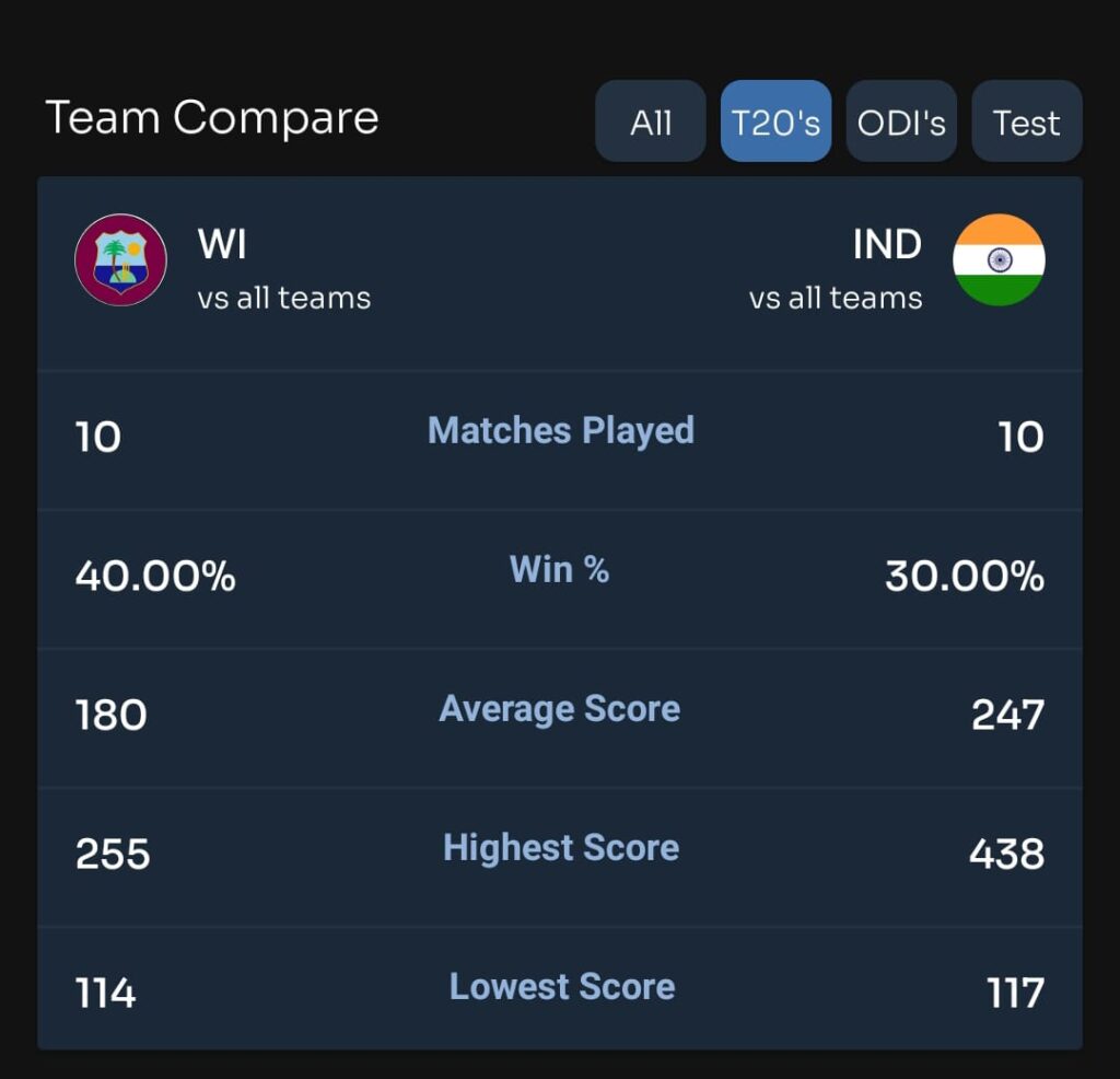 HEAD TO HEAD TEAM COMPARE IND VS WI