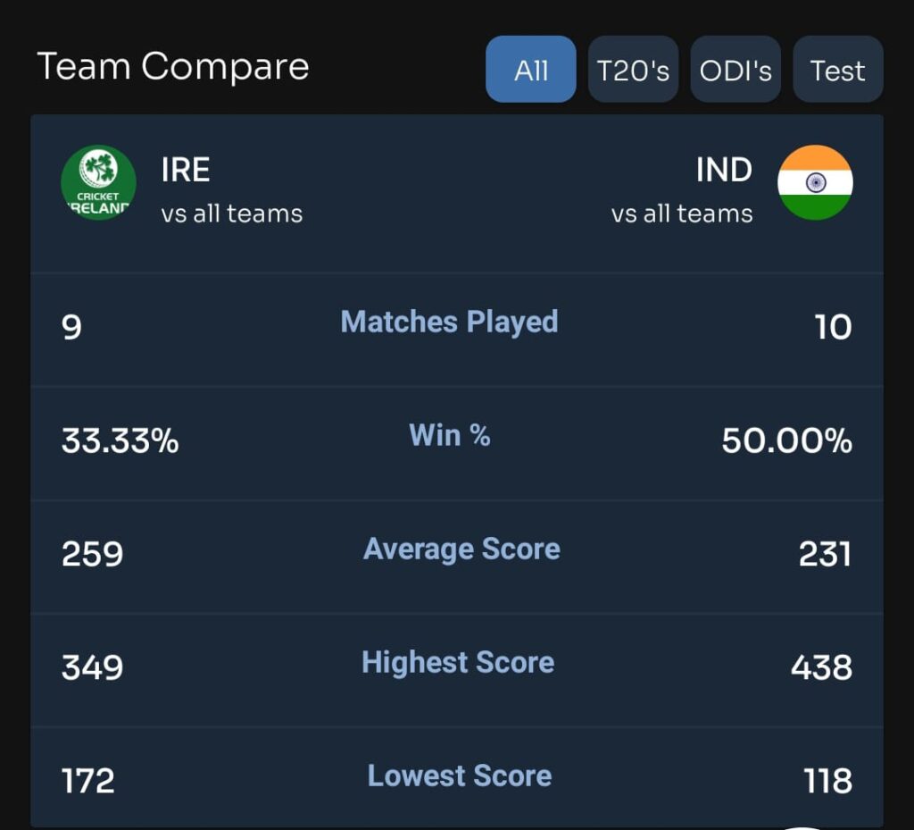 HEAD TO HEAD TEAM COMPARE IND VS IRE