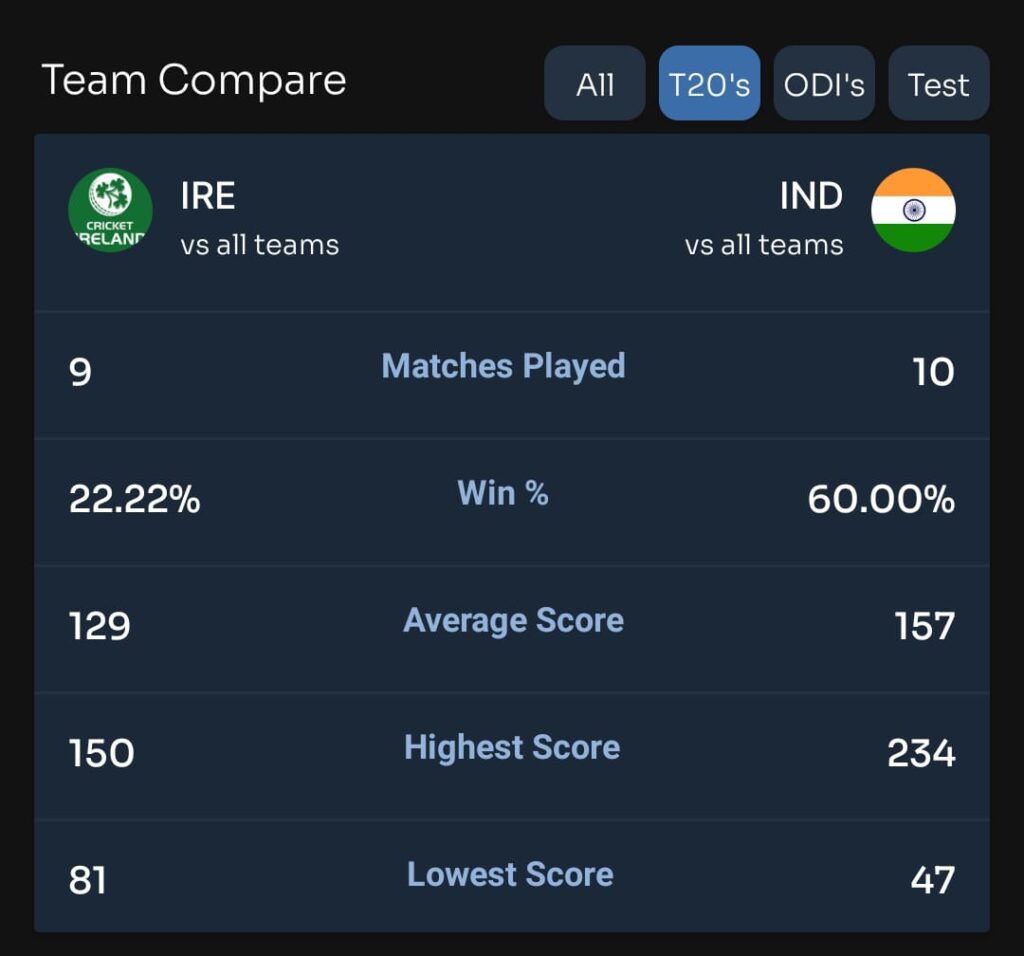 HEAD TO HEAD TEAM COMPARE IND VS IRE