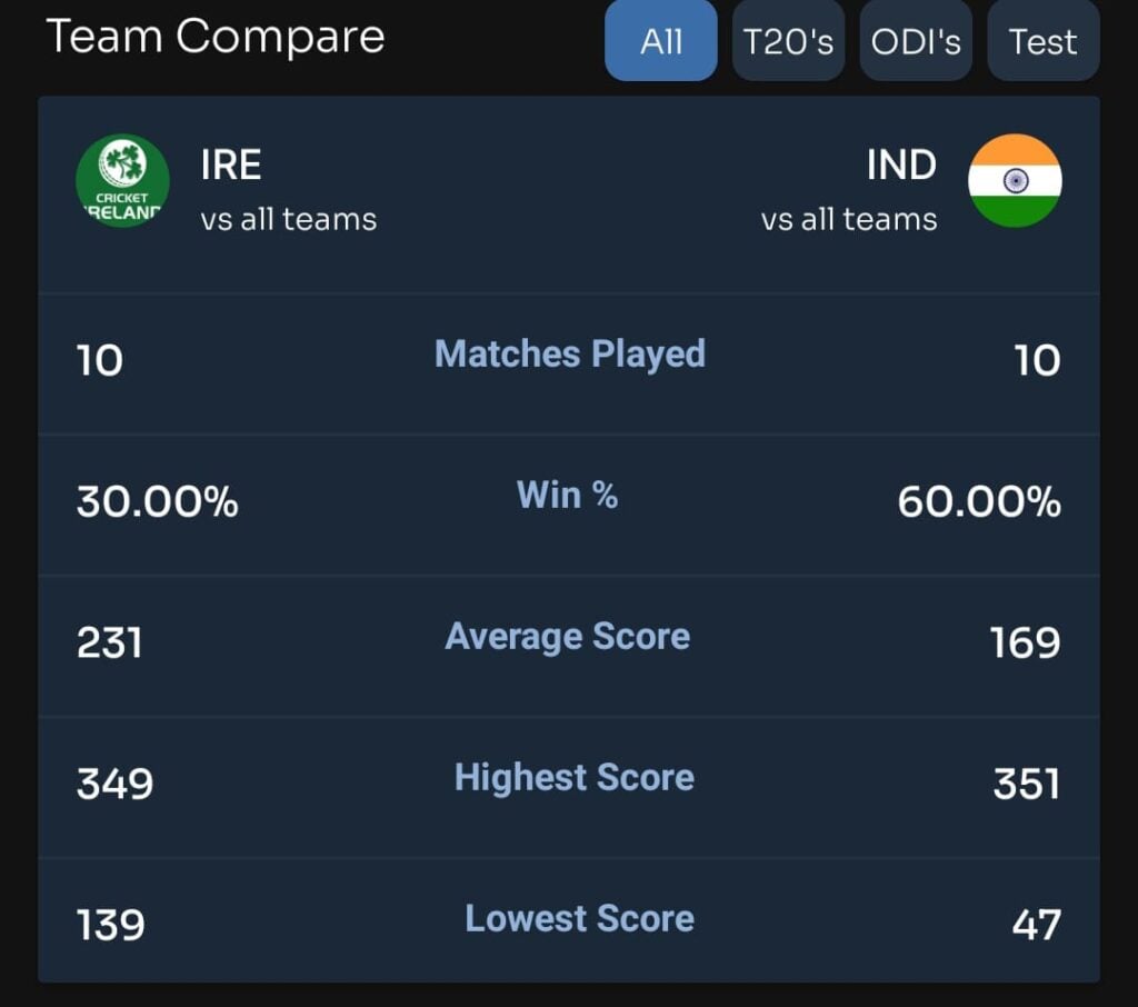 HEAD TO HEAD TEAM COMPARE IND VS IRE