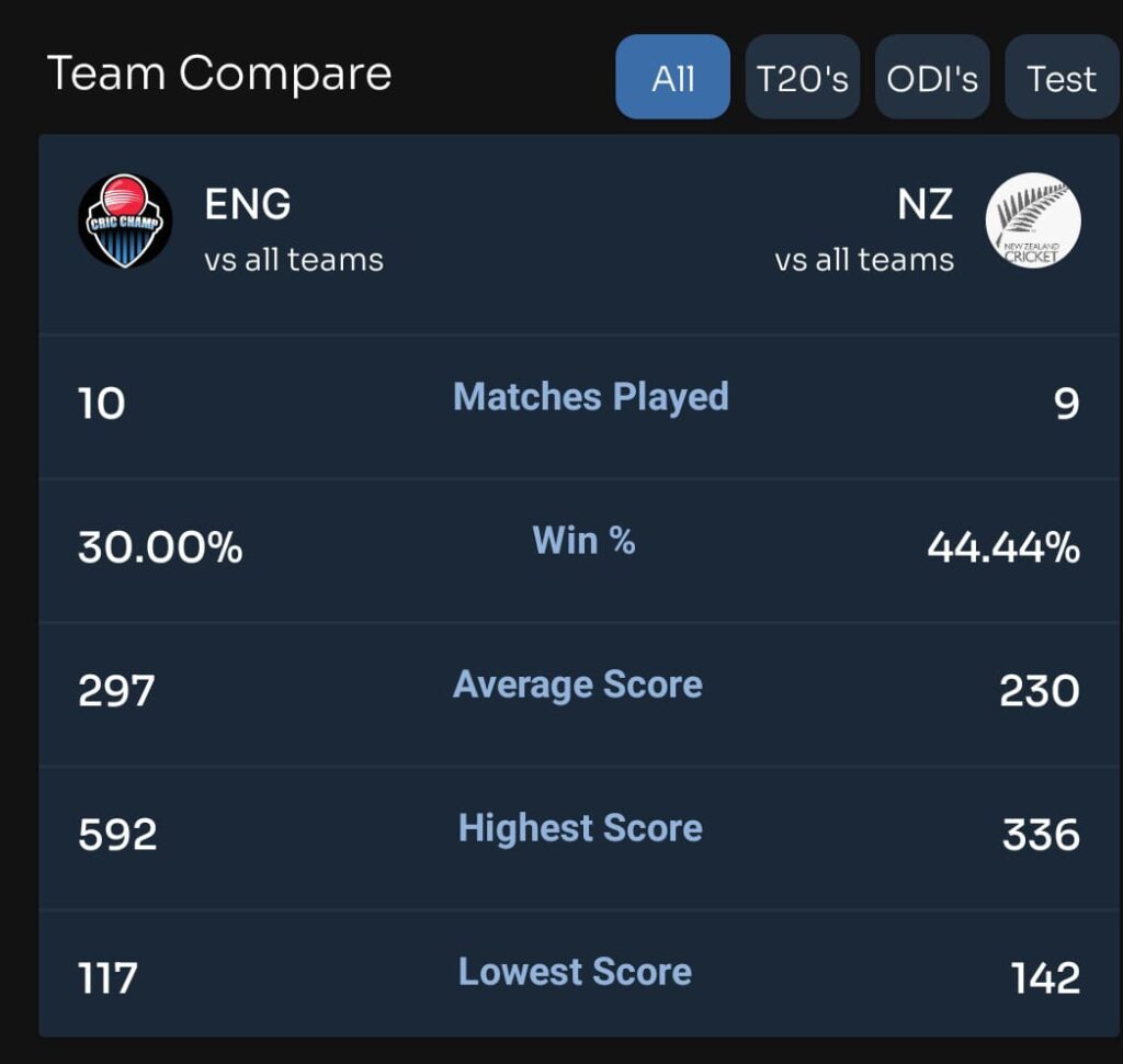 Team compare – NEW vs ENG