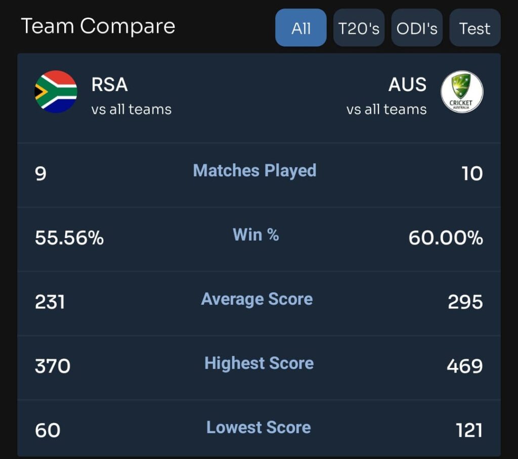 Team compare – AUS vs RSA