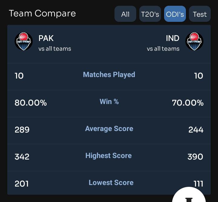 India vs Pakistan Head to head team Compare 