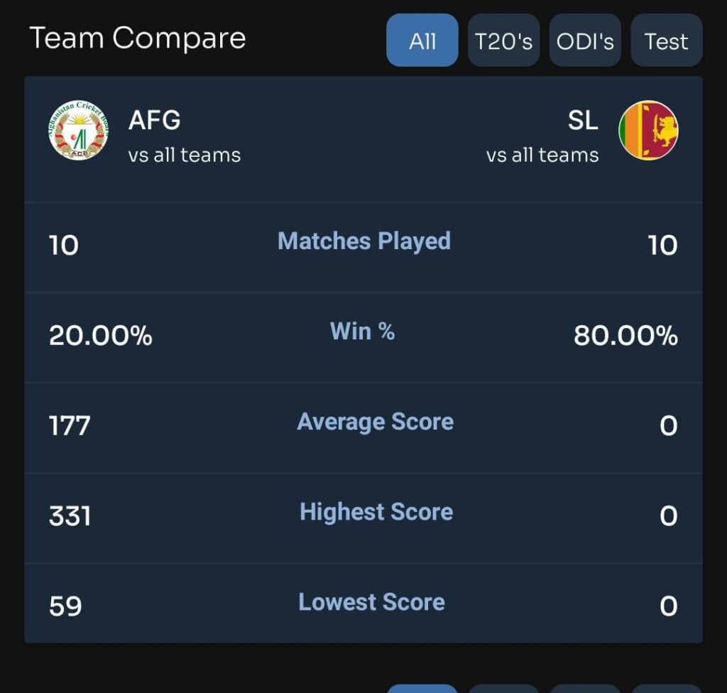 Team compare Afghanistan vs Srilanka