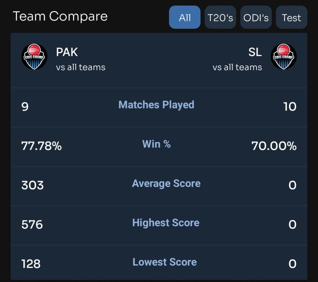 Team Compare  Pakistan  vs Srilanka