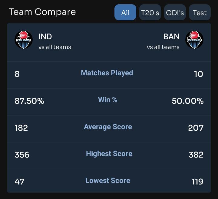 Cricket Team Compare India vs Bangladesh :