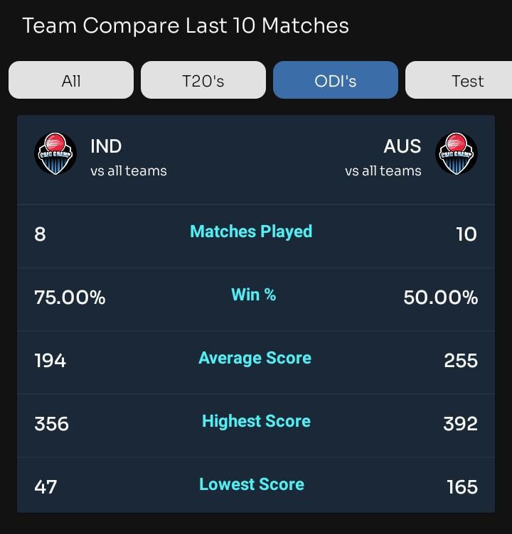 Cricket Team Compare  India vs Australia  Match: