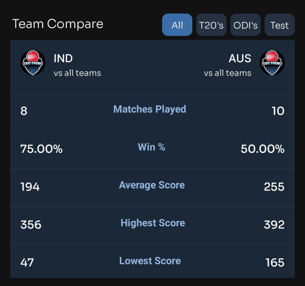 Today Cricket Match Team Compare India vs Australia Match :