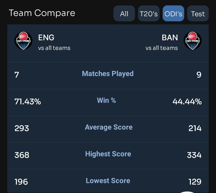 Today Match Teams Compare | England vs Bangladesh  Match 