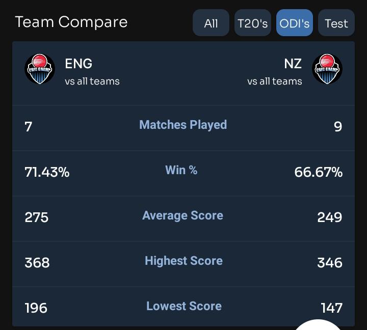 Today Match teams Compare