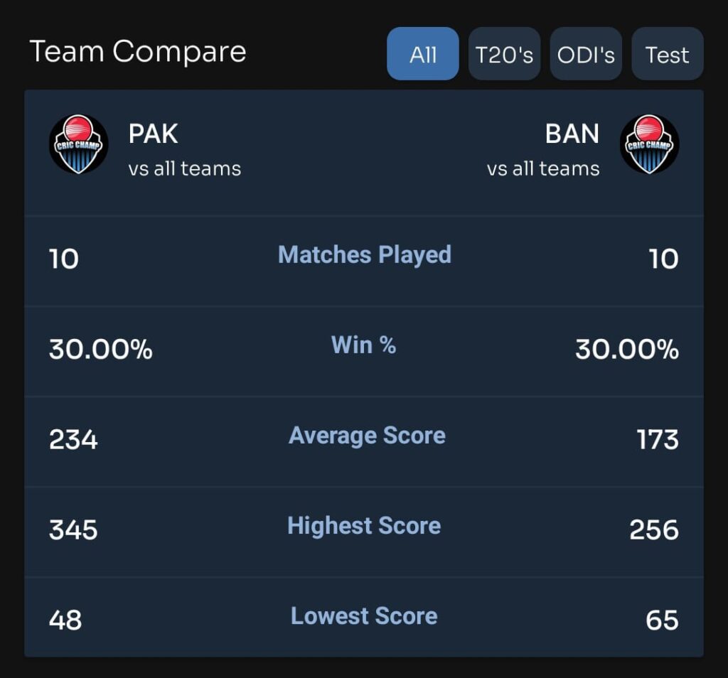 Match Compare for Today Match | Pak vs Ban