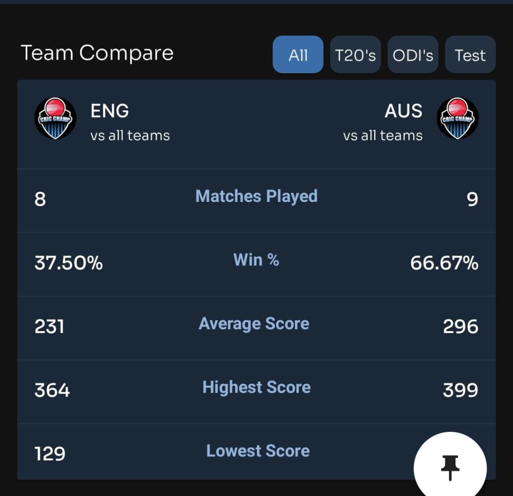 Today World cup Match Teams Compare | AUS vs ENG