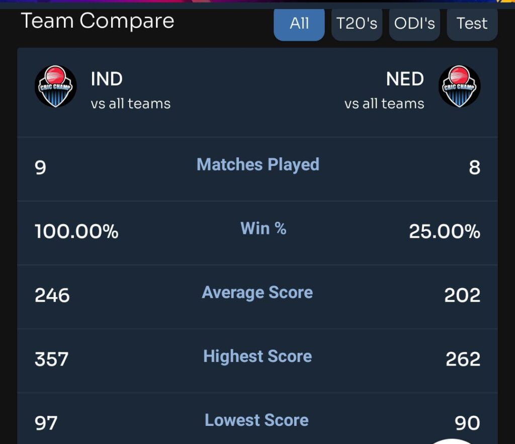 India vs Netherlands Match Teams Compare 