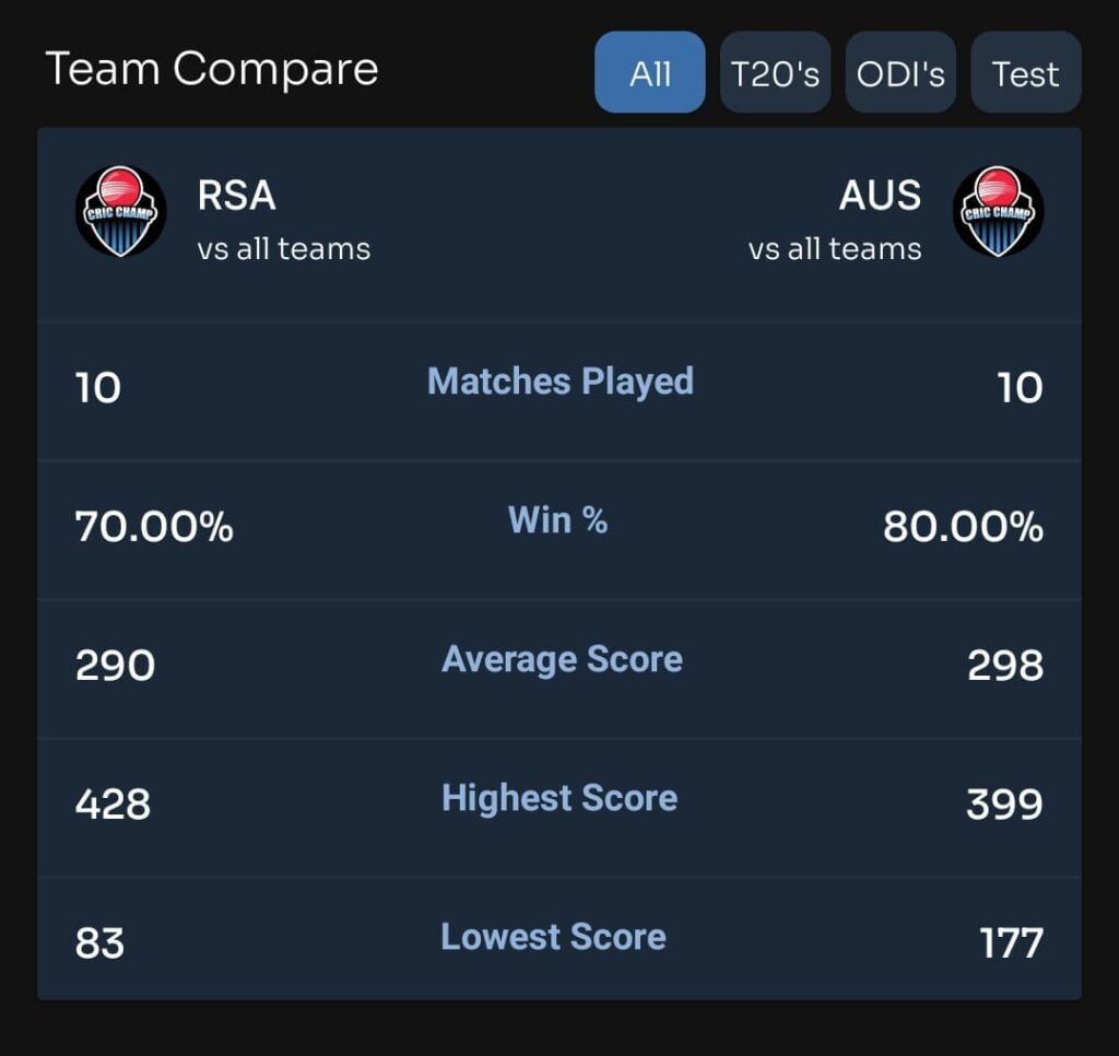 Australia vs South Africa Match Teams Compare 