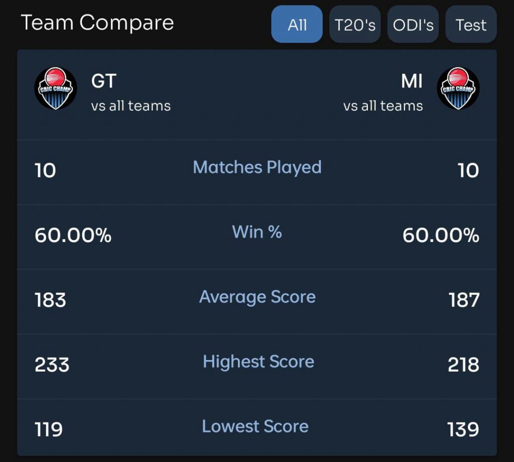 Match Compare  GT vs MI 